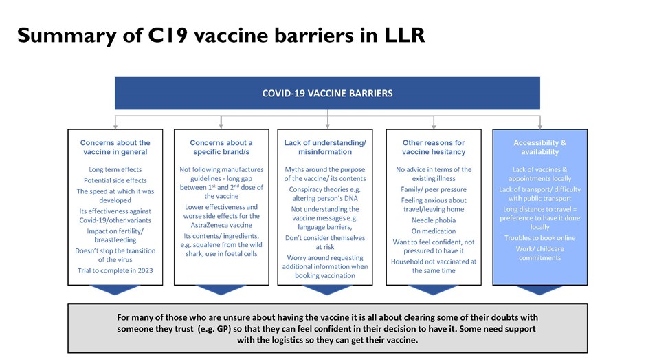 COVID 19 vaccine barriers in LLR