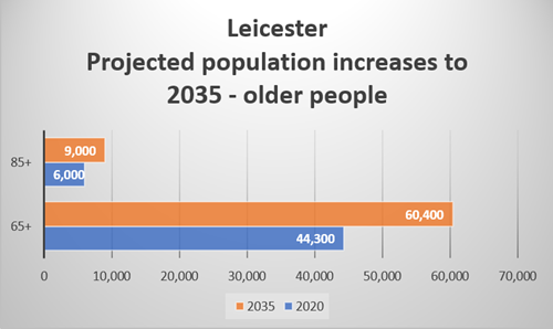 Leicester projected population increases to 2035 for older people