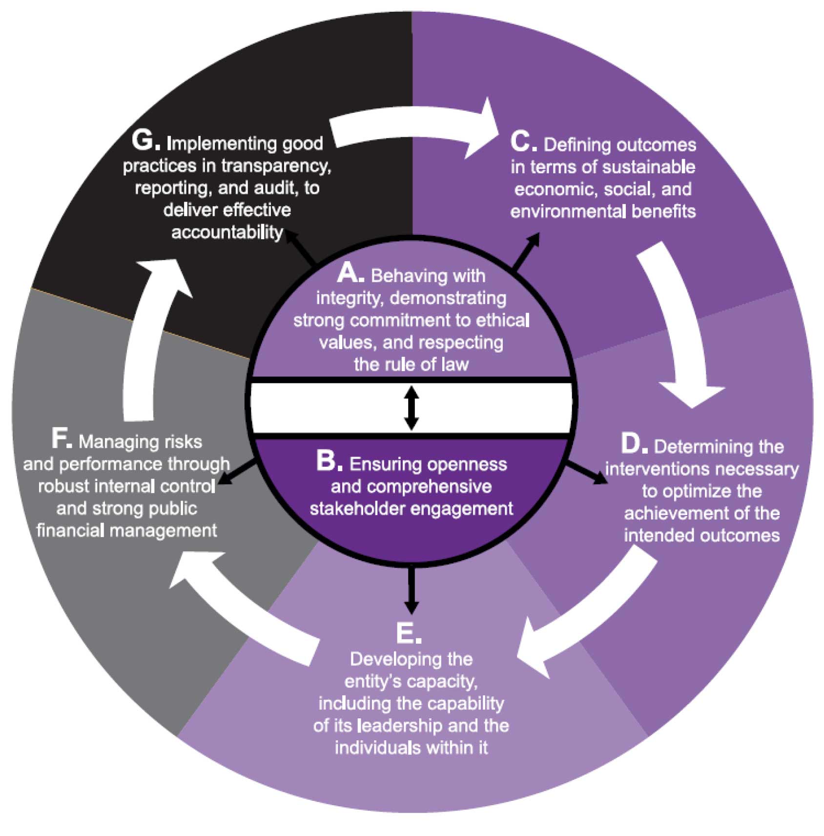 Principles A &amp; B are the core behaviours that are spread throughout the successful implementation of principles C – G