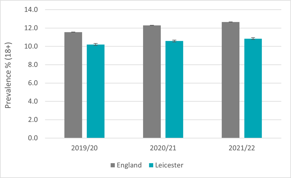 A bar graph showing prevalence in Leicester compared to England